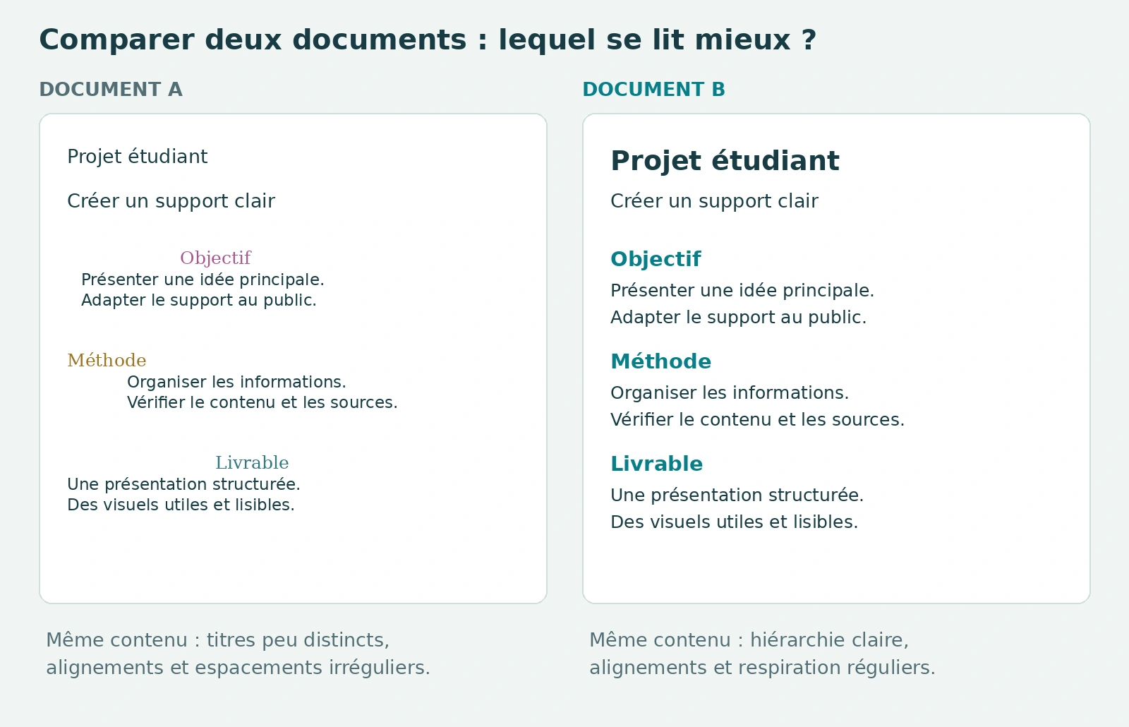 Deux documents avec le même texte : l’un dispersé, l’autre structuré.