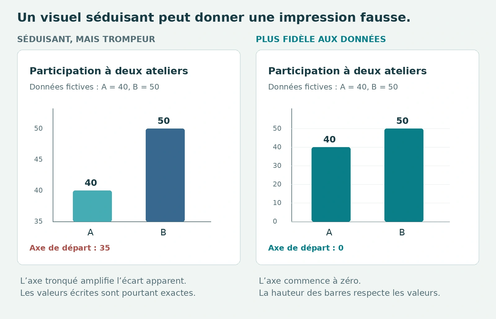 Deux graphiques représentent 40 et 50 ; le premier tronque son axe et exagère visuellement la différence.