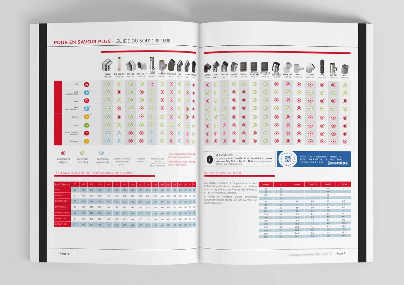 Double page de catalogue avec tableaux techniques, pictogrammes et colonnes de références